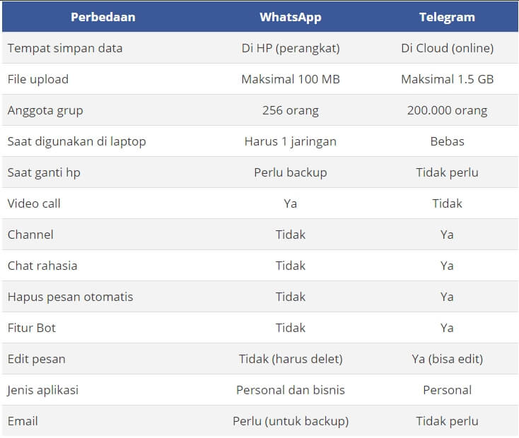 tabel perbedaan whatsapp dan telegram