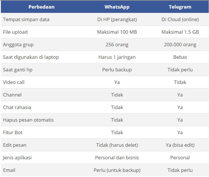 Whatsapp Vs Telegram Mana Yang Paling Aman Buat Chat 2407